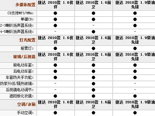 最新款捷达,数据详解说明_单独版94.612