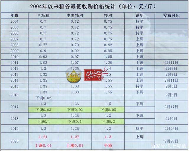 水稻最新价格,确定评价项目_内含版94.860