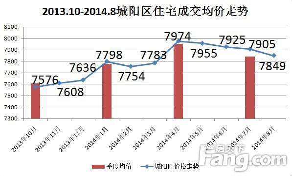 青岛城阳房价最新消息,实地验证研究方案_数线程版23.940