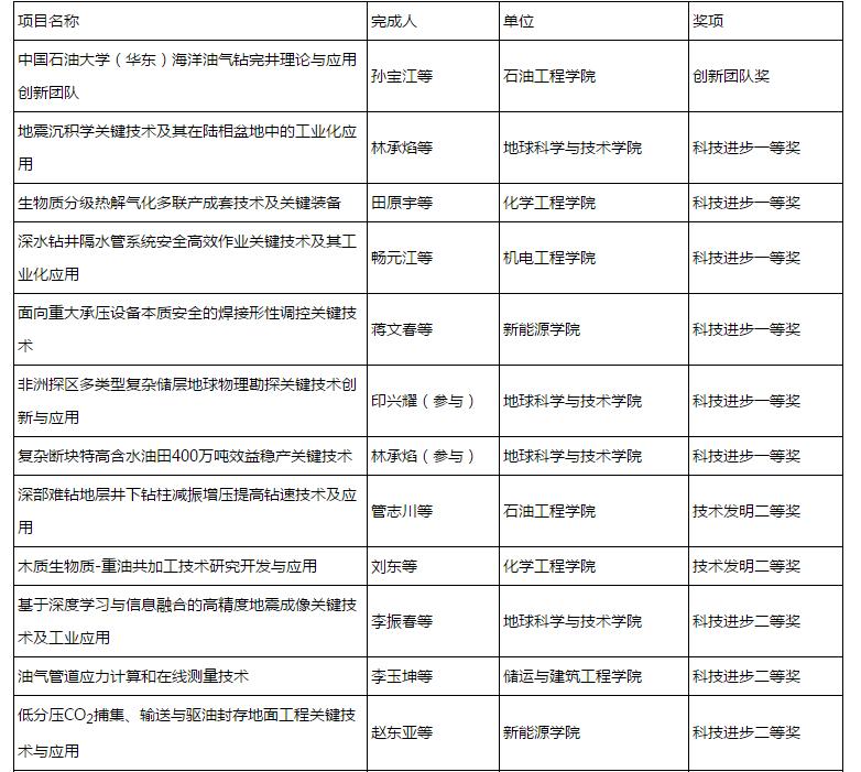 山东双一流高校最新动态概览