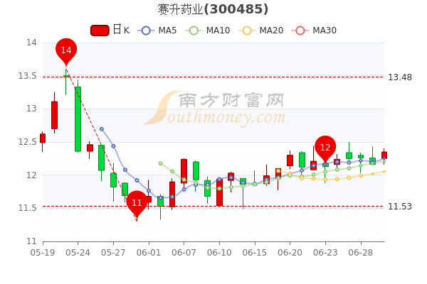 赛升药业股票行情，时代脉搏与行业翘楚的紧密联动