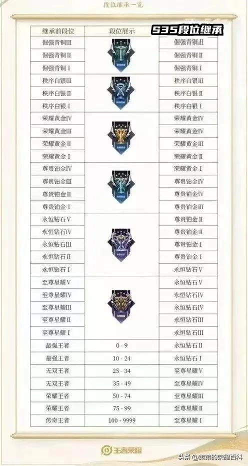 🌟王者最新段位顺序详解🌟