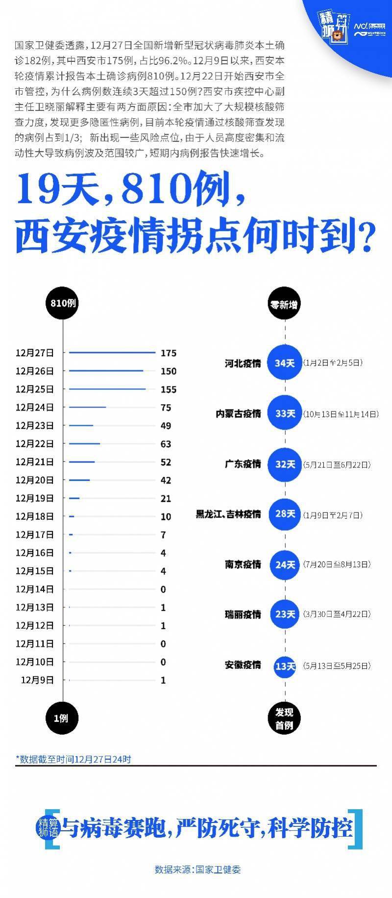 西安最新疫情动态及观点论述