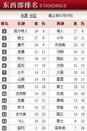 NBA东西部最新排名解析，谁领风骚？