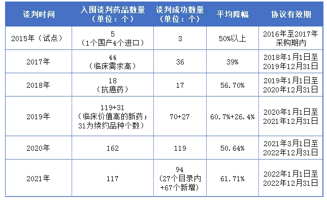 最新国家医保目录解读及调整分析