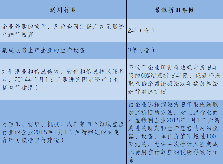 固定资产最新政策解析及详解