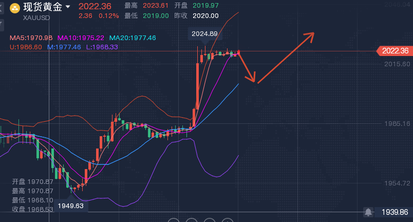 现货黄金最新走势深度解析与观点阐述