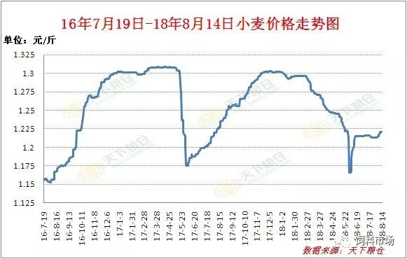 小麦价格最新行情走势图分析，市场动态与趋势预测