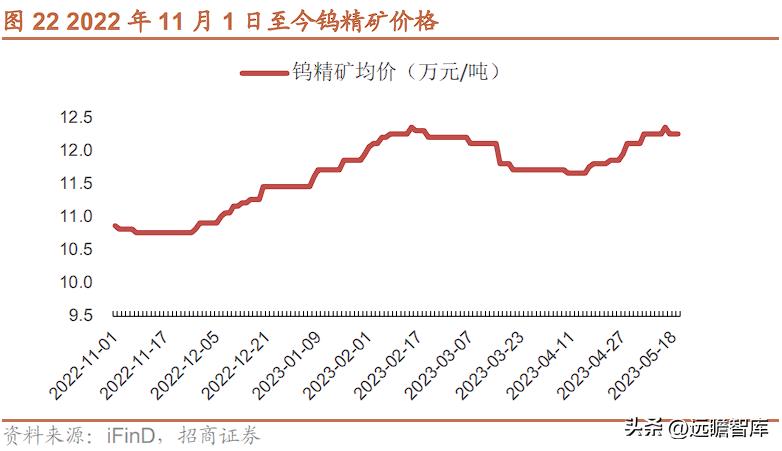 钨矿最新报价获取指南及市场动态分析