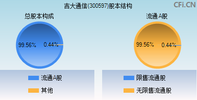 吉大通信股票行情及深度分析