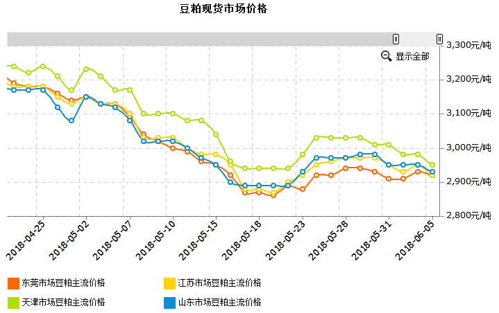 豆粕最新现货价格,市场走势分析与预测报告