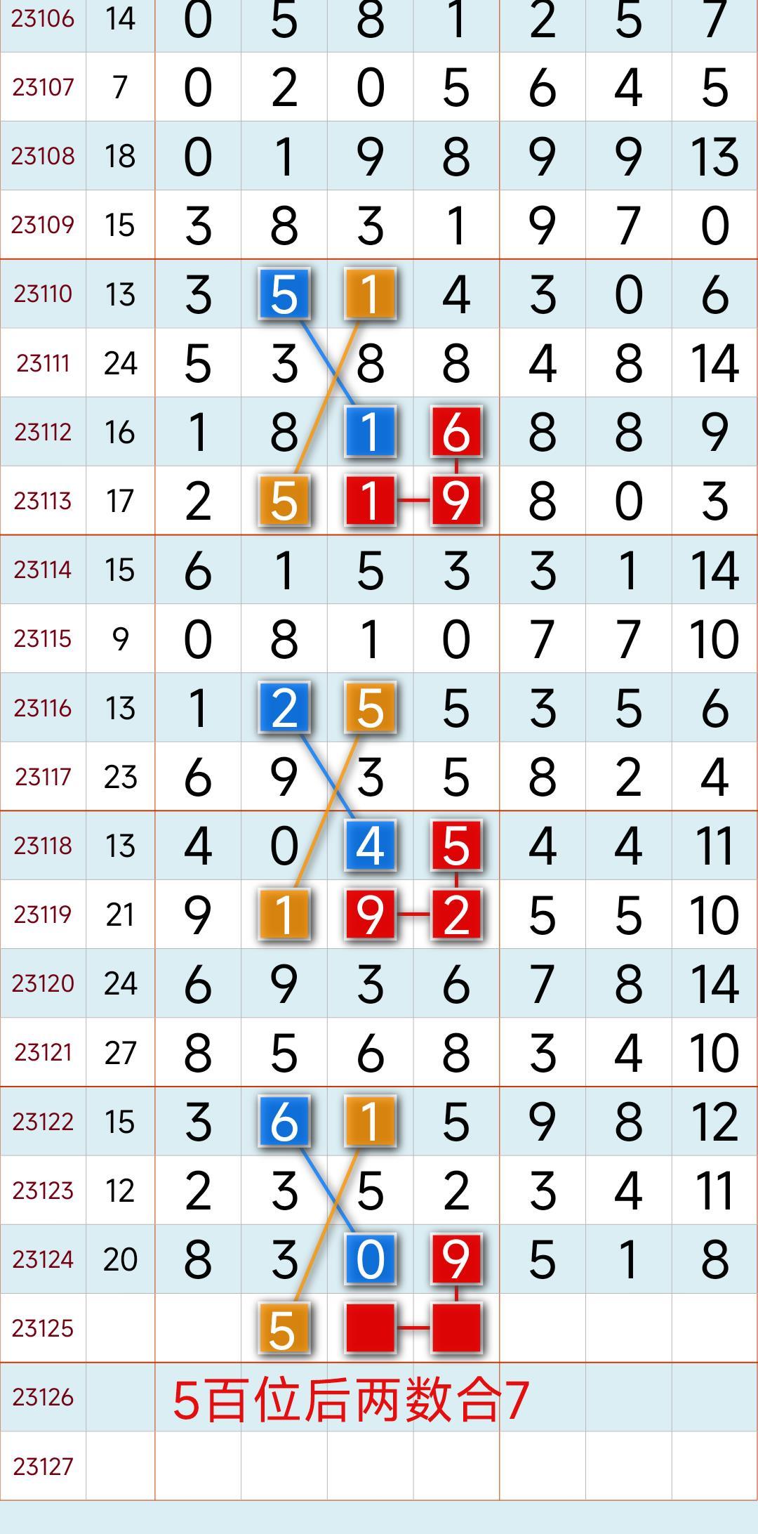 最新七星彩观点分析与探讨