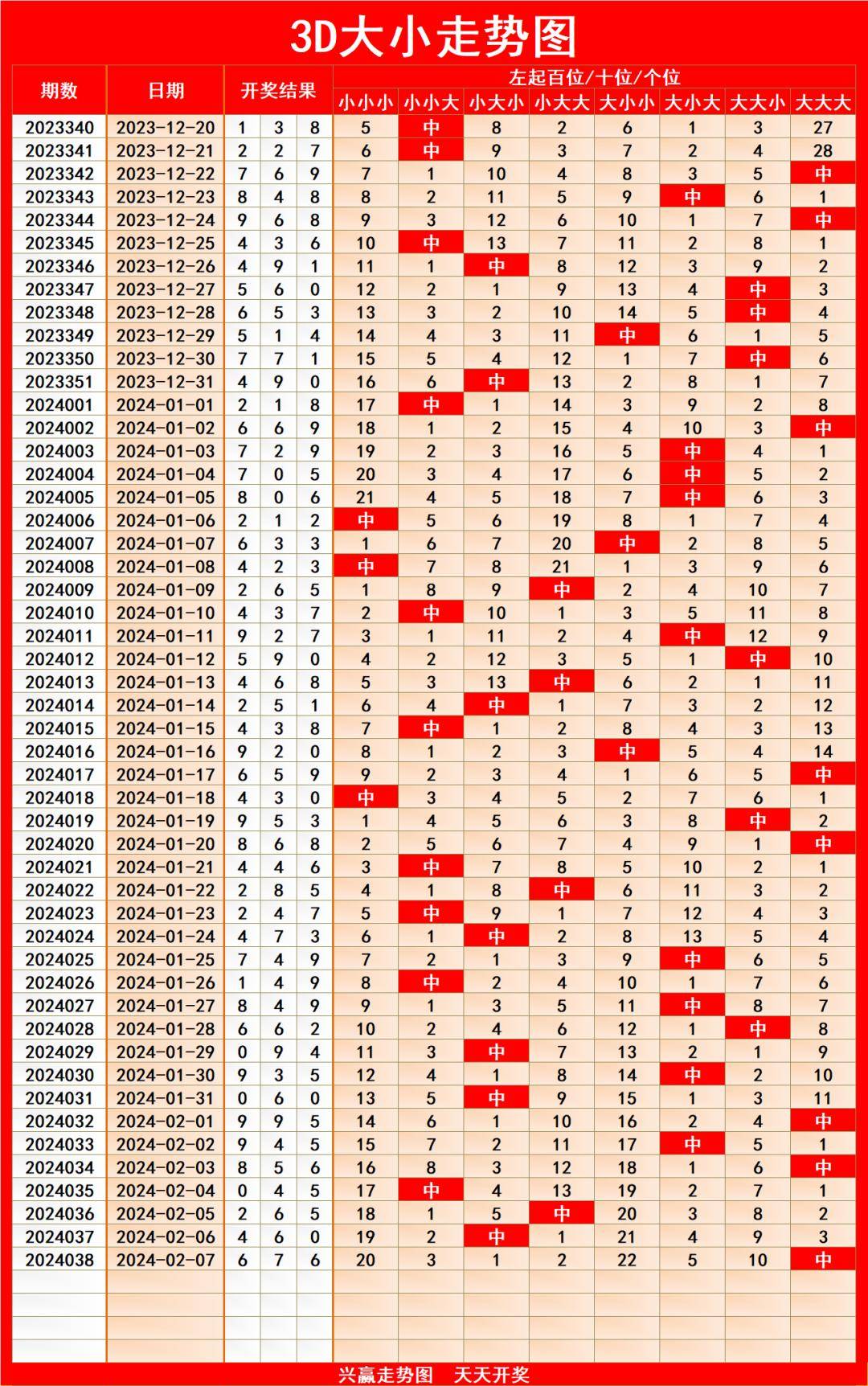 3D最新遗漏统计详解与步骤指南
